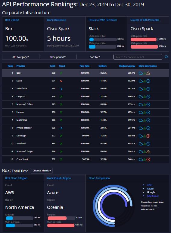 APImetrics Launches API.expert to Show Real-Time API Performance Rankings API.expert provides actionable performance and quality metrics for leading APIs including uptime, quality and regional cross-cloud latency analysis