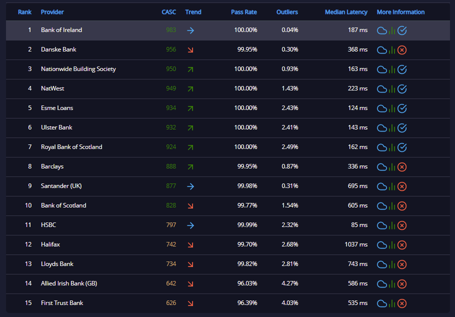 Allied Irish Bank (GB) and First Trust Bank (which is now branded Allied Irish Bank (NI)) have had a miserable week propping up the UK Open Banking (Open Data) category with CASC scores of 642 and 626 respectively (they are really, of course, the same API). What went wrong?