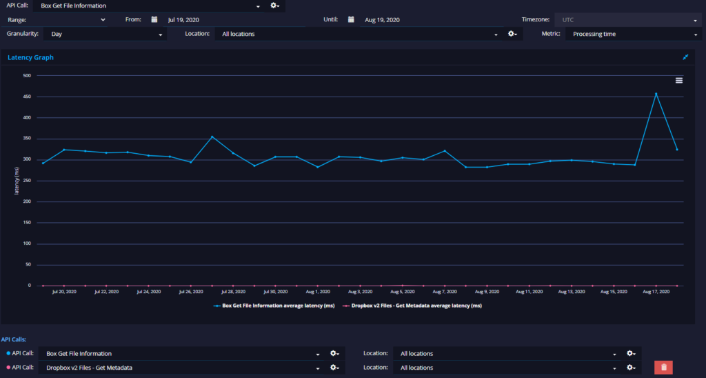 Box V Dropbox TTFB — full infographic
