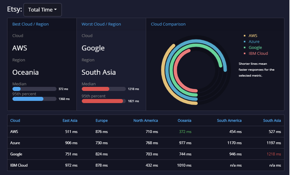 api ratings social networks 2