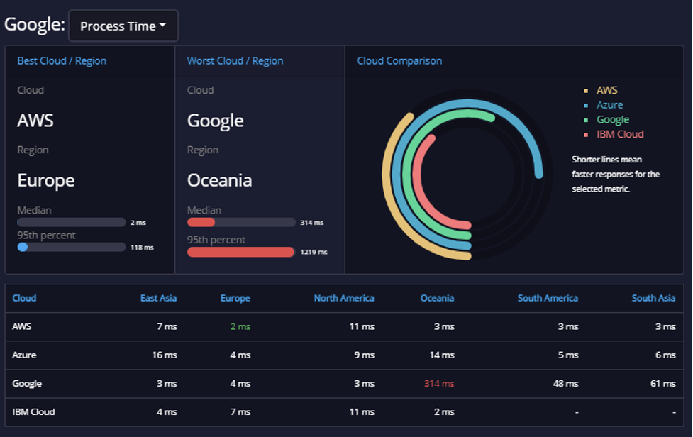 api metrics 3 google oceania