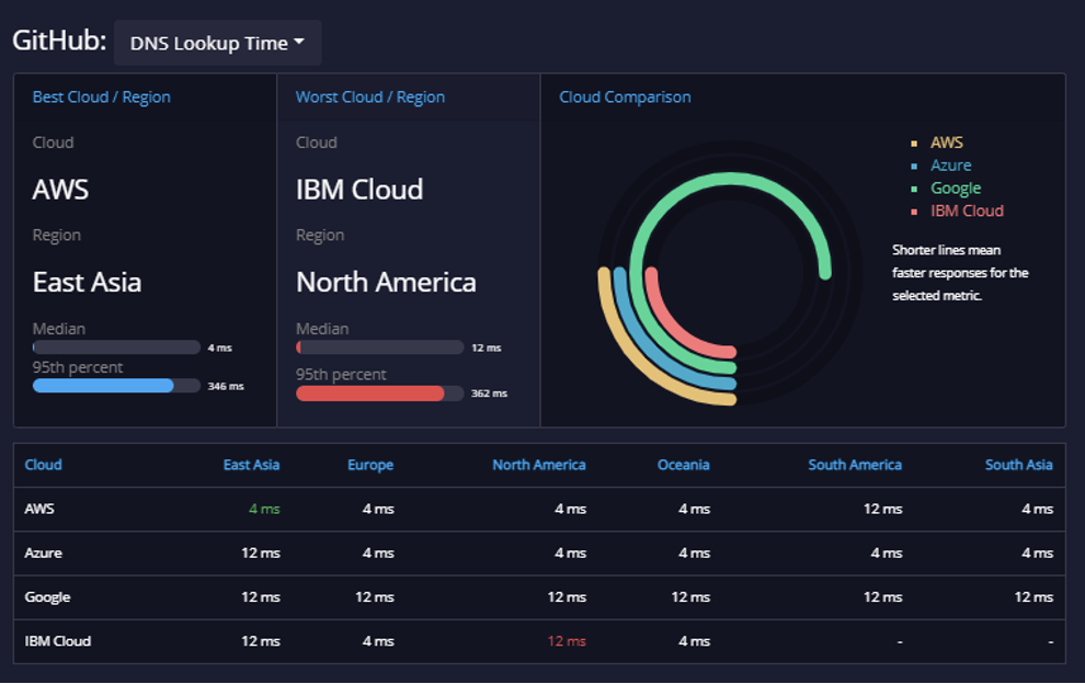 api metrics github microsoft 2