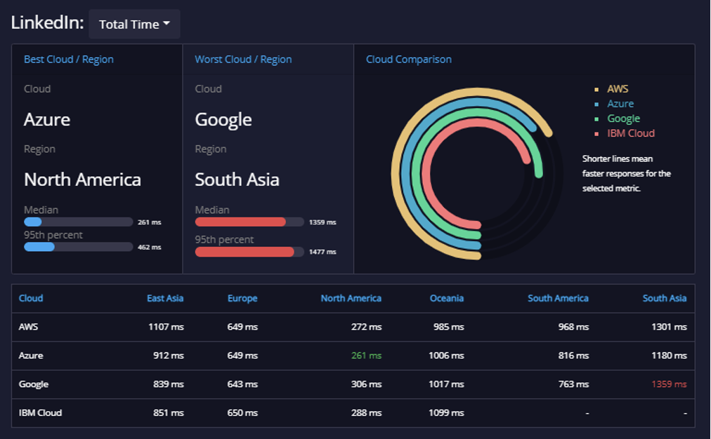 API Analysis February 2021-2