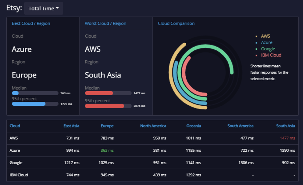 API Analysis February 2021-4