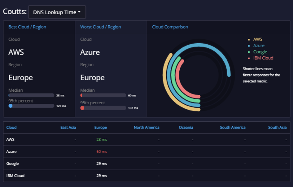 Banknig API Analysis Fast Bank APIs 2