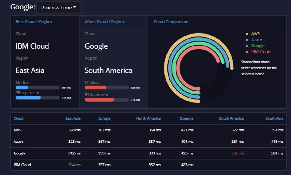 api analysis Google Microsoft Bing 3