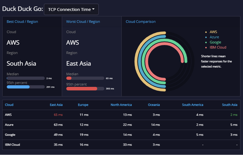 API analysis duck duck go 4