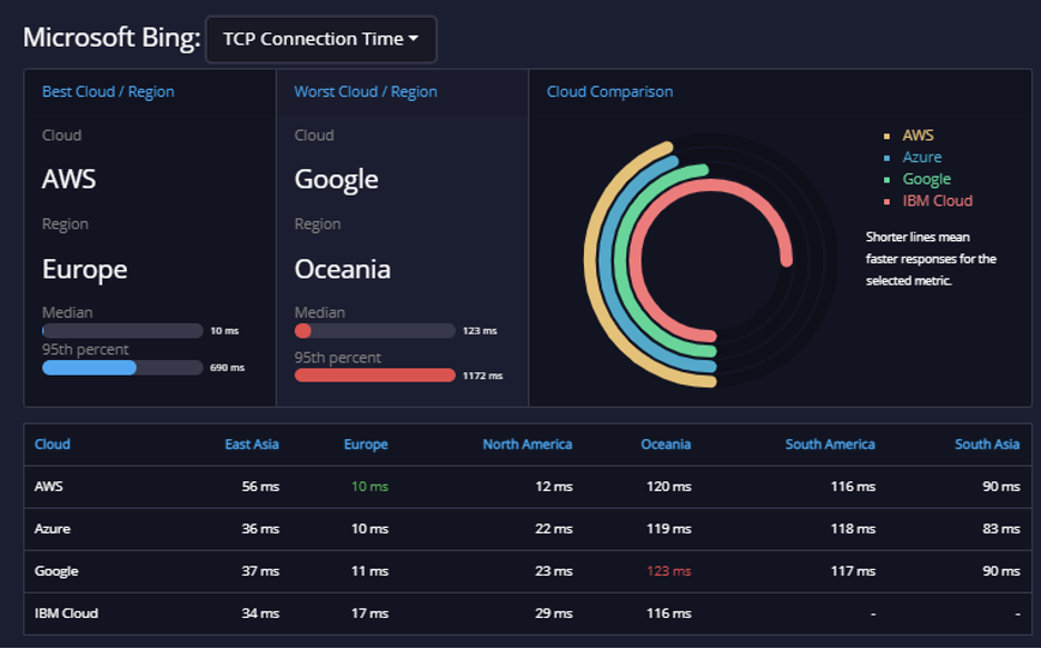api expert api analysis Microsoft Bing 5