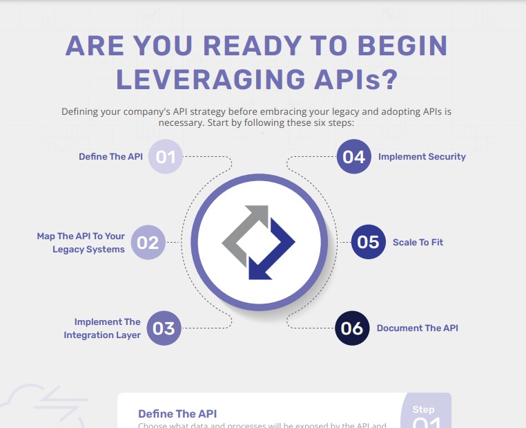 Download the Are You Ready To Begin Leveraging APIs infographic (PDF)