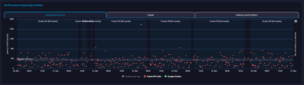 barclays api performance