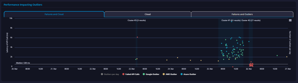 barclays api performance