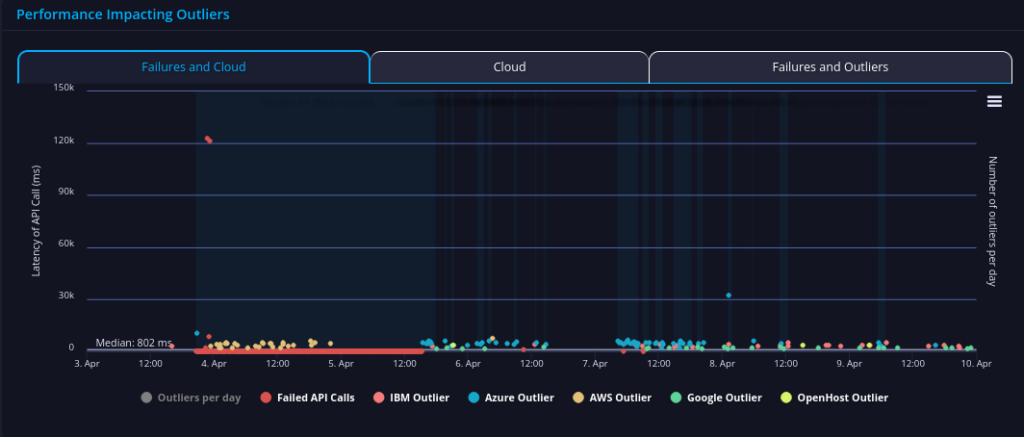 faa api performance