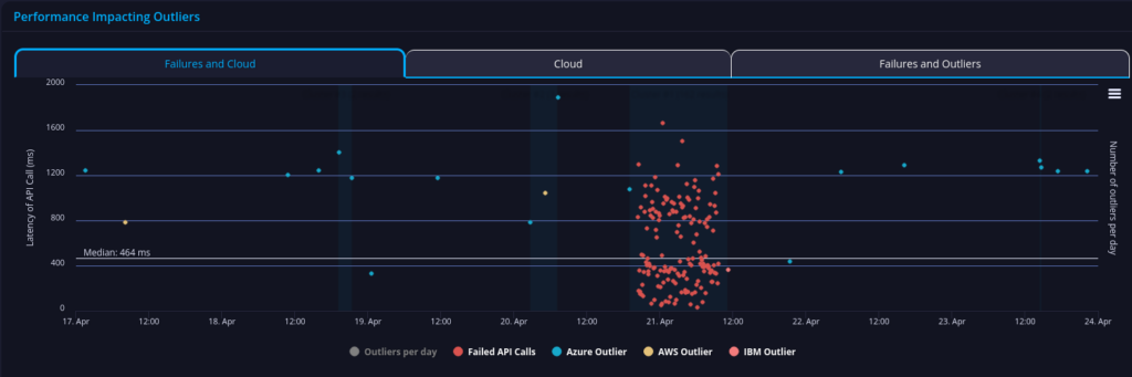 api performance gemini