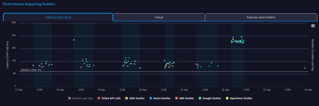 api performance cisco