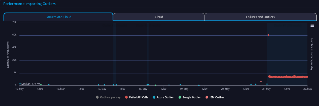 Africa's Talking API Performance