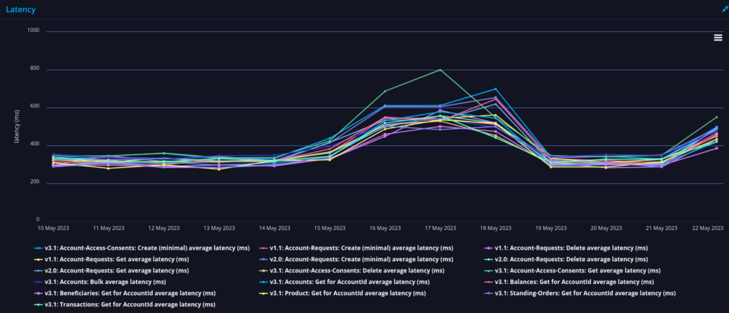 Allied Irish Bank Sandbox API Performance