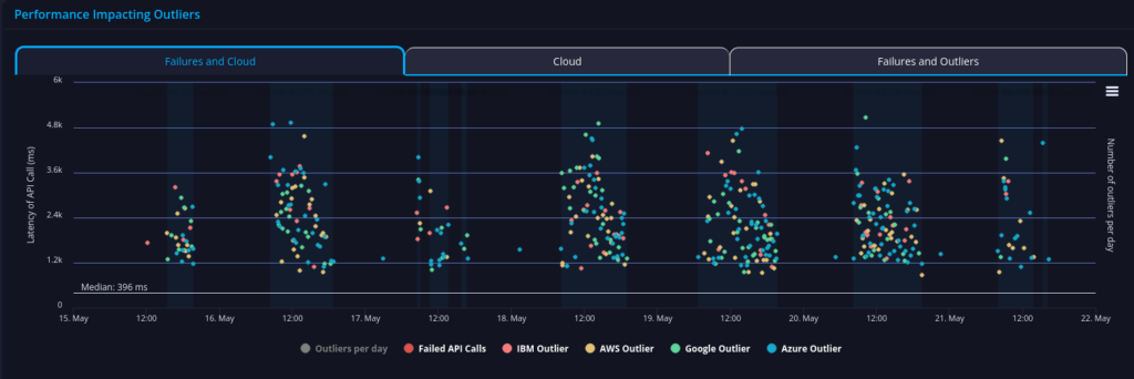 Finicity API Performance