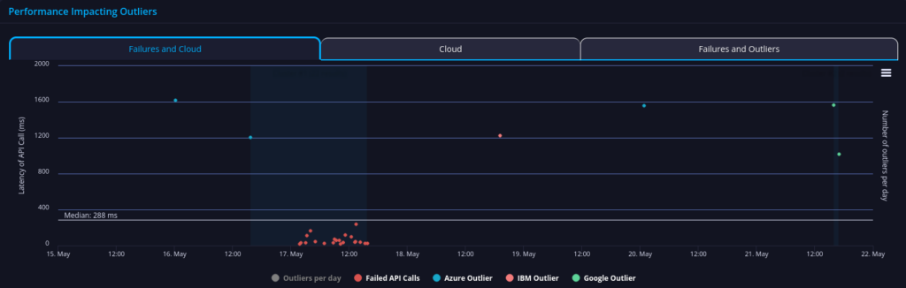 Foursquare API Performance
