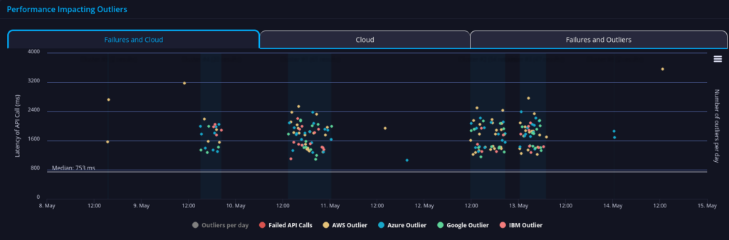 lob api performance