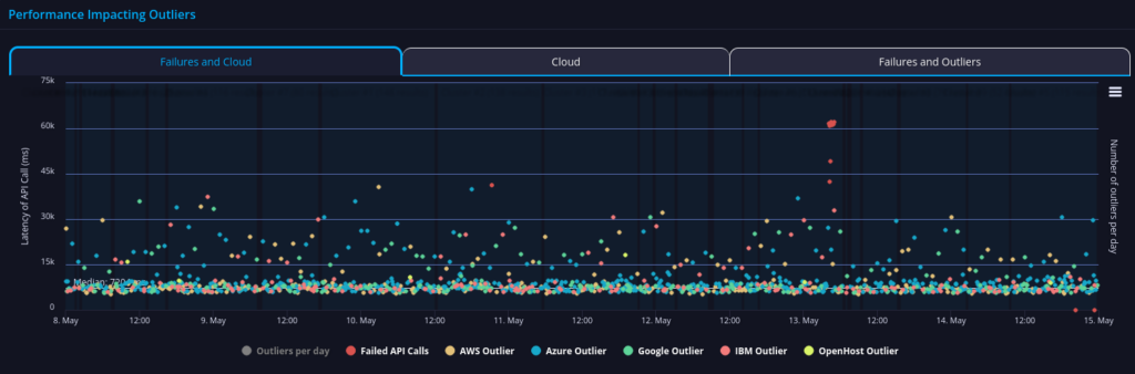 Dept of Energy API performance