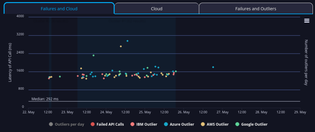 Allied Irish Bank Sandbox in the Open Banking UK Sandboxes collection API performance