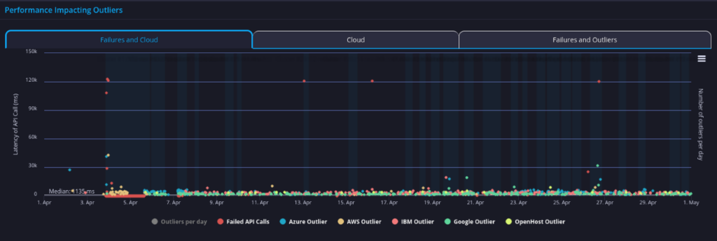 faa api performance