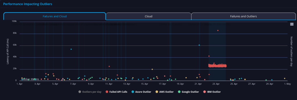 Veterans Affairs api performance
