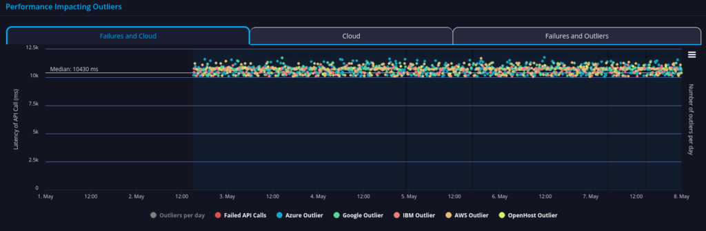 Ring Central API performance