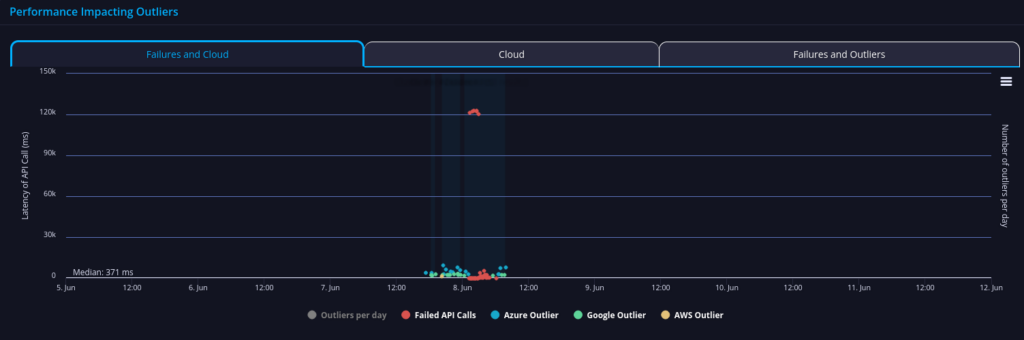 barclays api performance
