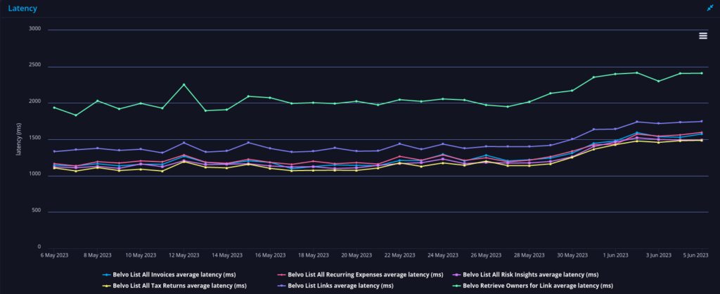 belvo api performance