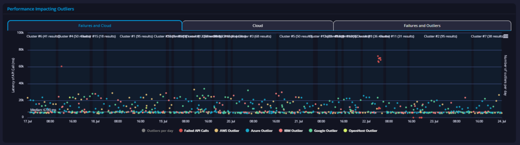 api performance us department of energy
