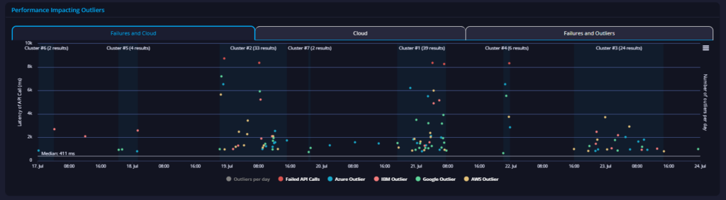 WDNB currency API performance