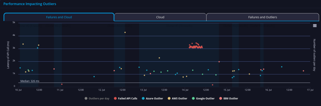 Ulster Bank API performance