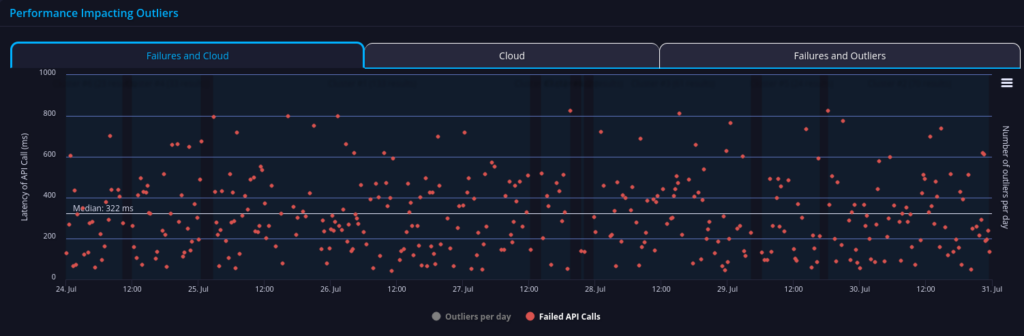 barclays api performance