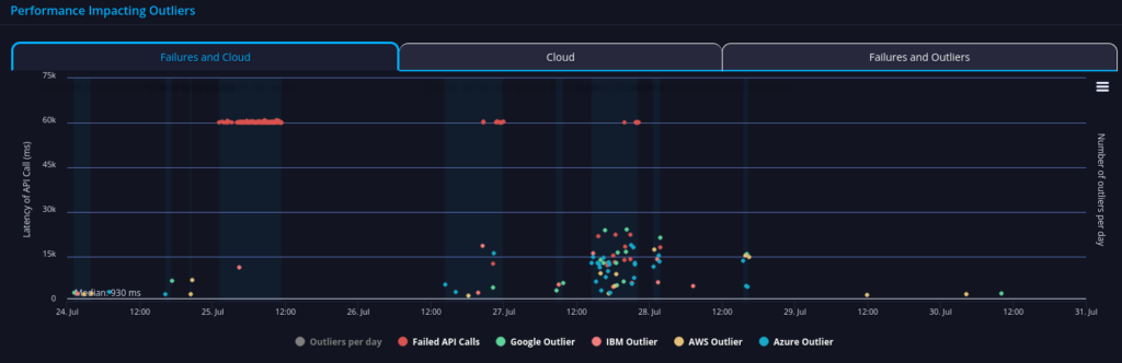 fema api performance