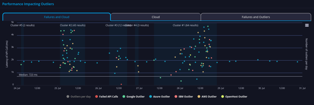 gemini api performance