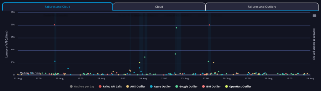 merge api performance