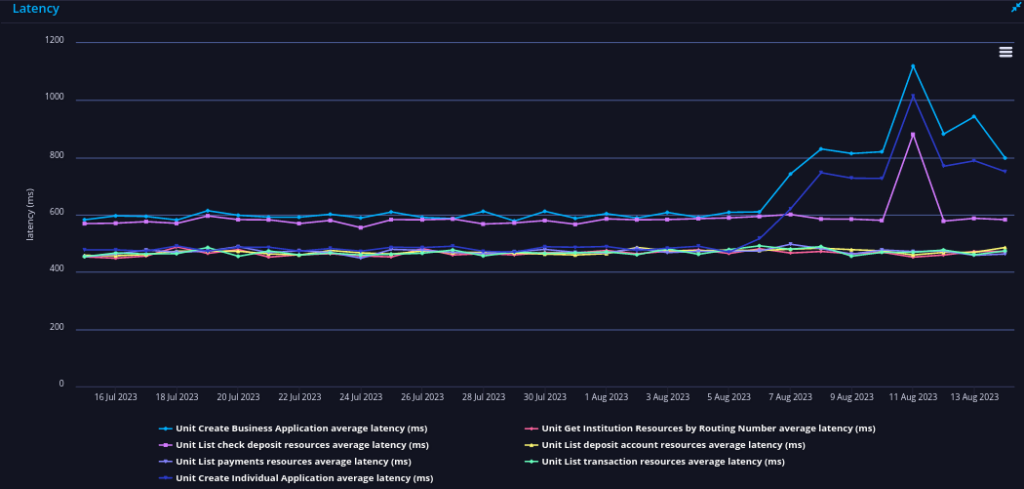 unit api performance