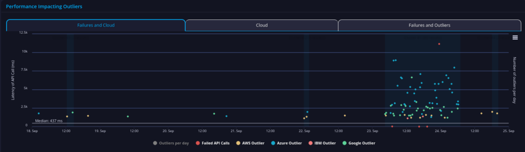 Barclays Personal in the Open Banking UK Production collection API performance