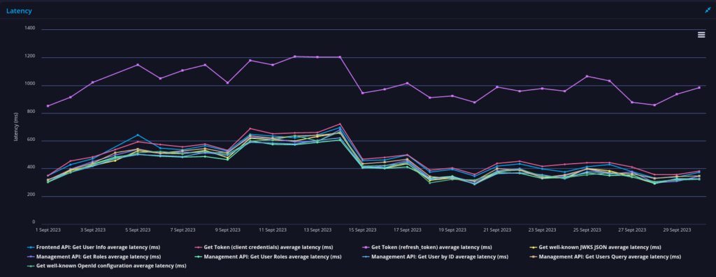 api performance