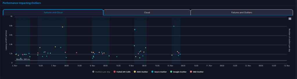 box api perfromance