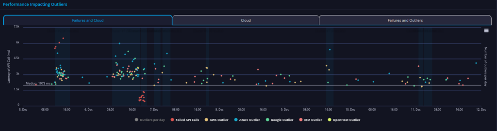 FDA API metrics in the US Government collection