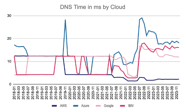 Graph reviewing the DNS time performance of cloud service providers
