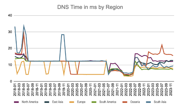 Graph showing DNS Time in ms by various regions across the globe.